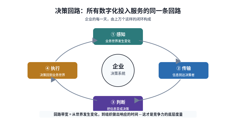 决策回路：业务世界变化、感知、决策、执行闭环