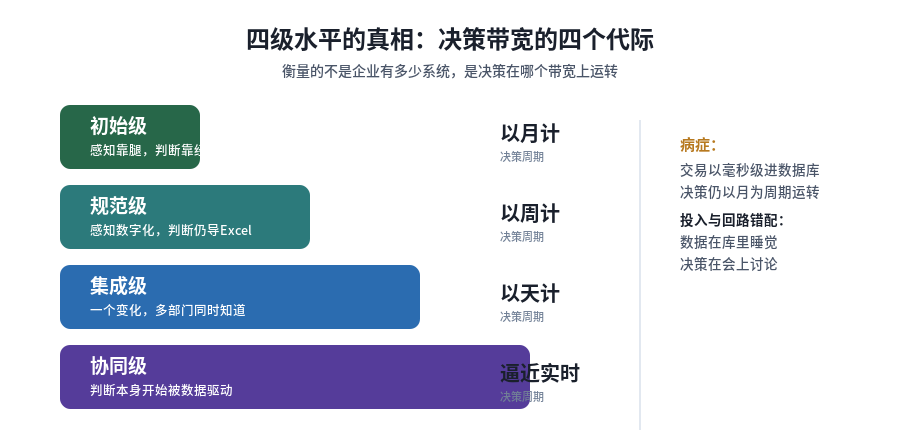 四级水平的真相：决策带宽的四个代际