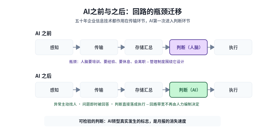 AI之前与之后：回路的瓶颈迁移