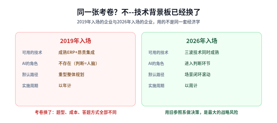 2019年入场与2026年入场对比：技术背景板已经换了