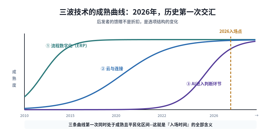三波技术成熟曲线：2026年历史第一次同场