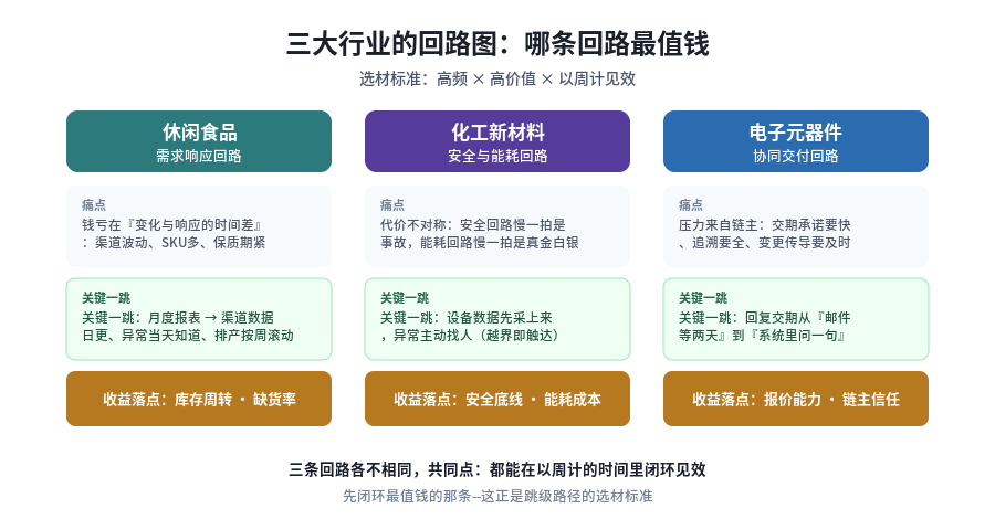 三大行业的回路图：休闲食品、化工新材料、电子元器件