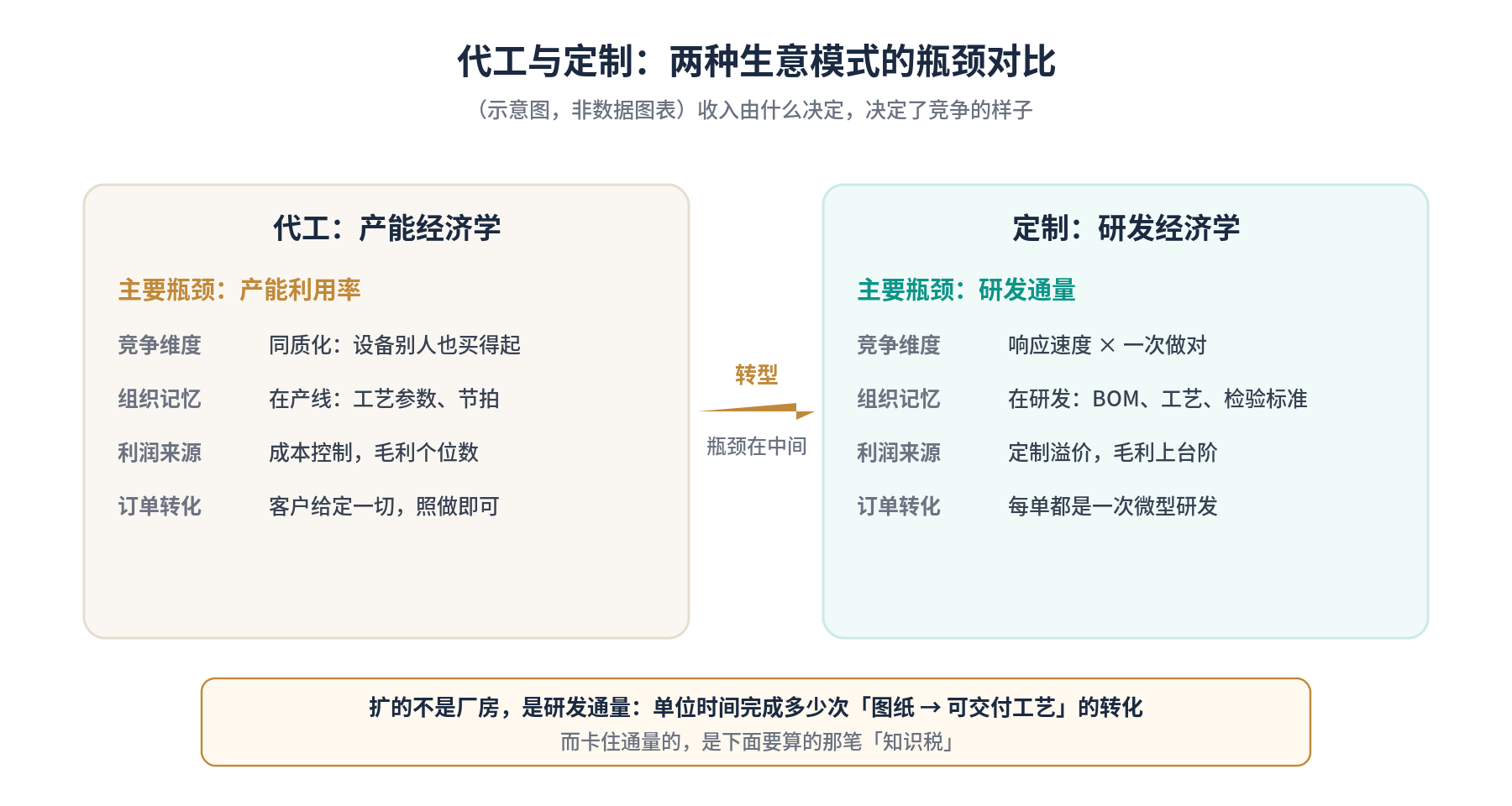 代工与定制:两种生意模式的瓶颈对比