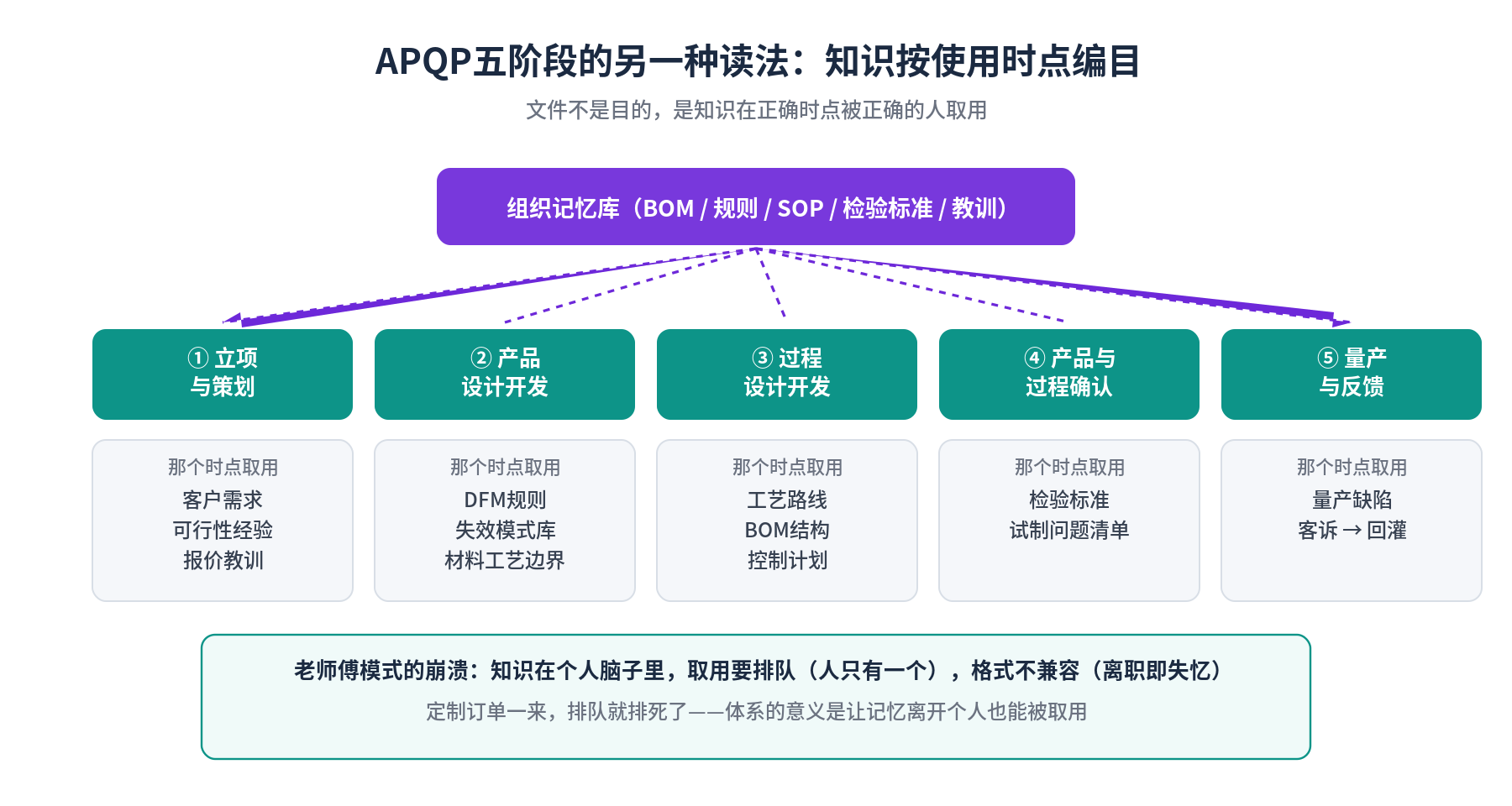APQP五阶段的另一种读法:知识按使用时点编目