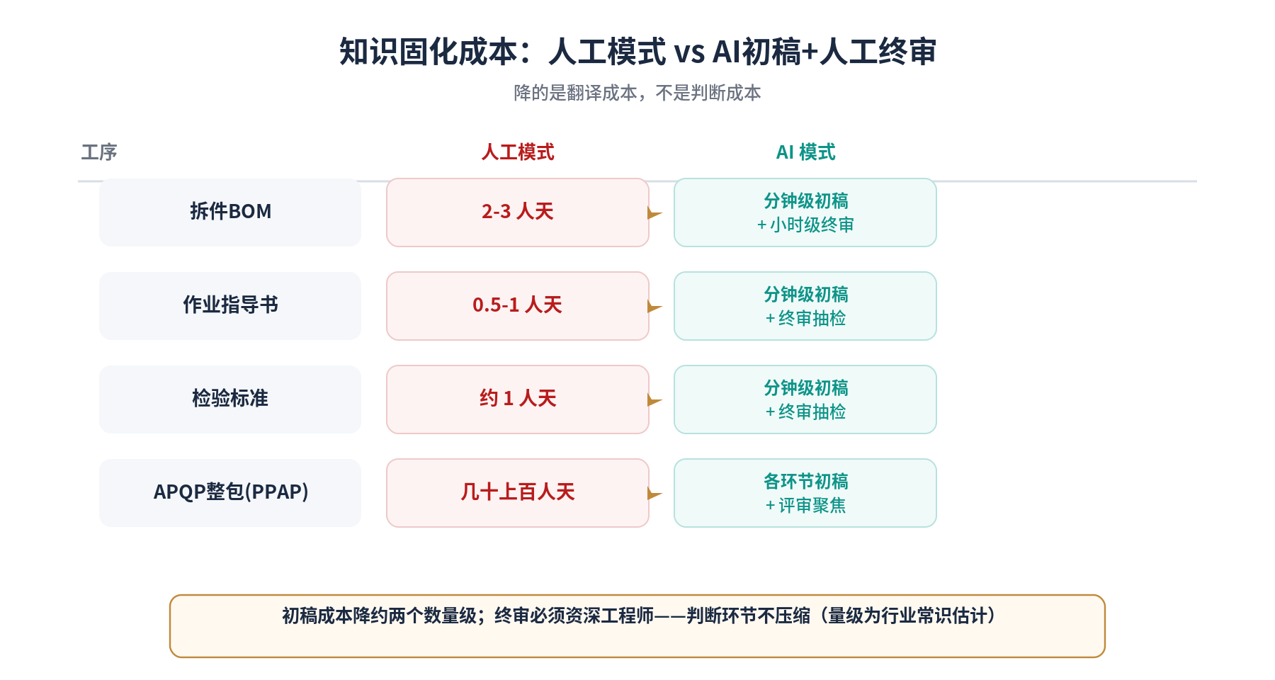 知识固化成本:人工模式 vs AI初稿加人工终审