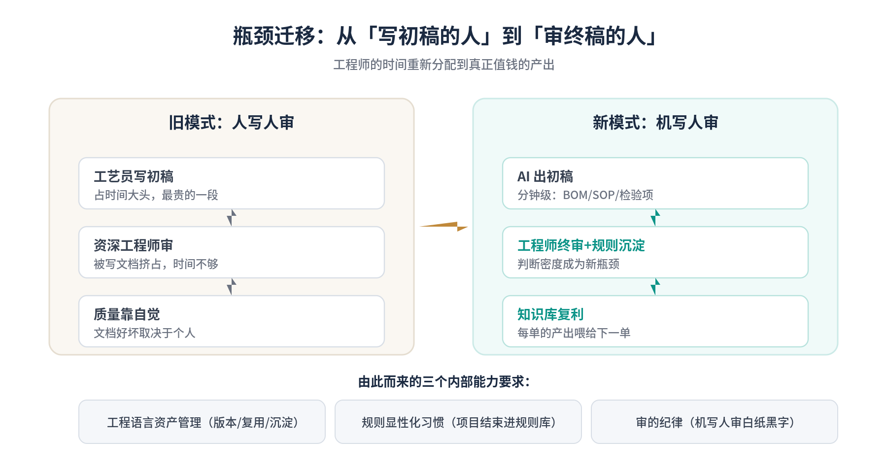 瓶颈迁移:从写初稿的人到审终稿的人