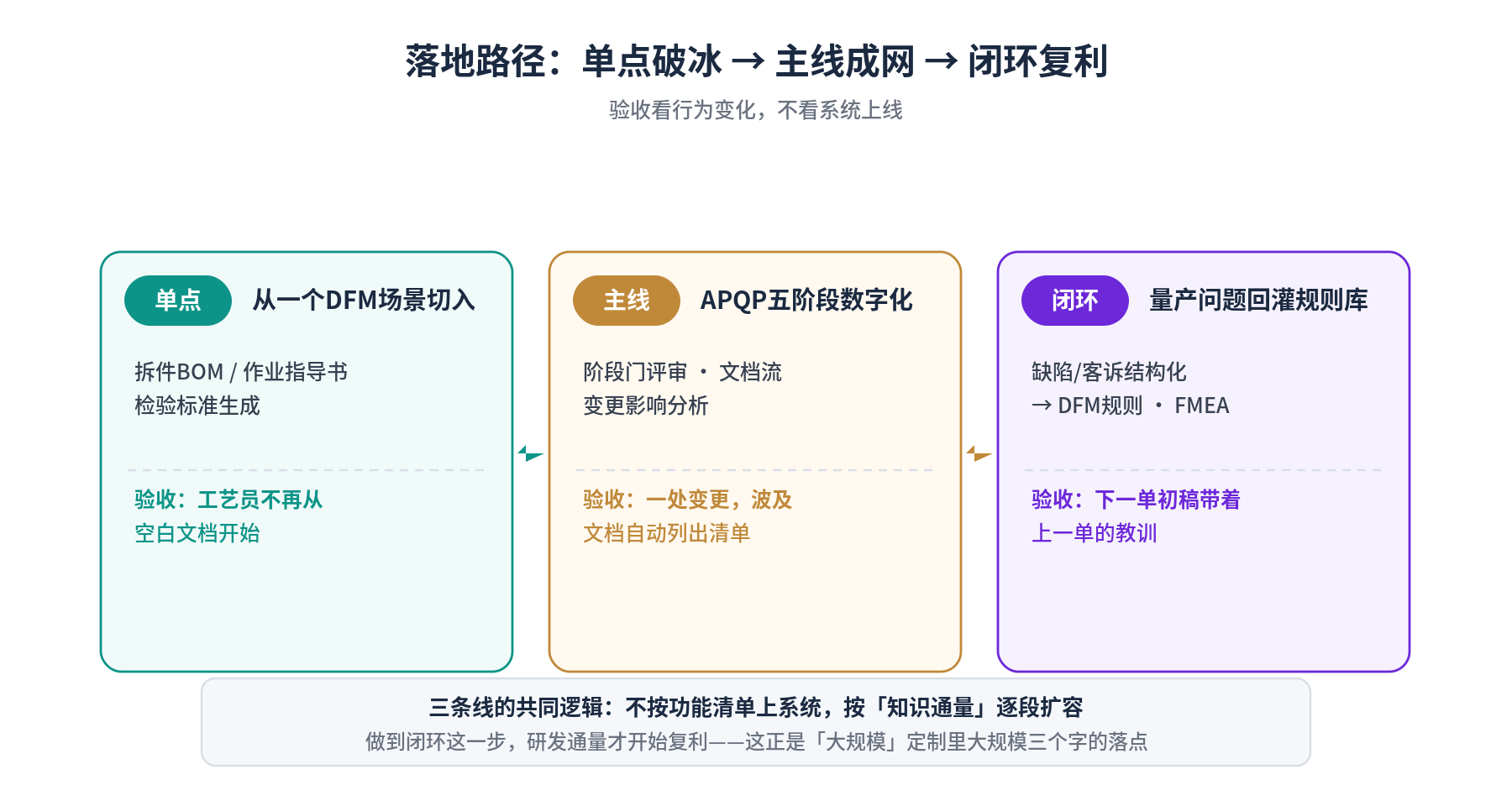 落地路径:单点破冰、主线成网、闭环复利