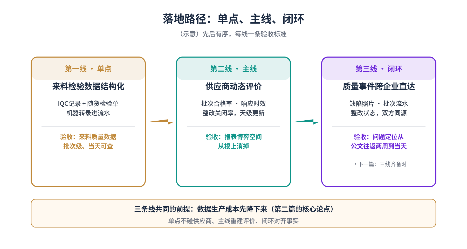 落地路径：单点、主线、闭环